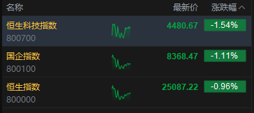 港股午评：恒指跌0.96% 科指跌1.54% 科网股低迷 汽车股	、黄金股下挫
