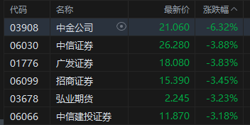 港股午评：恒指跌0.96% 科指跌1.54% 科网股低迷 汽车股、黄金股下挫