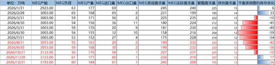 PX-PTA-MEG：库存极低背景下，价格弹性放大