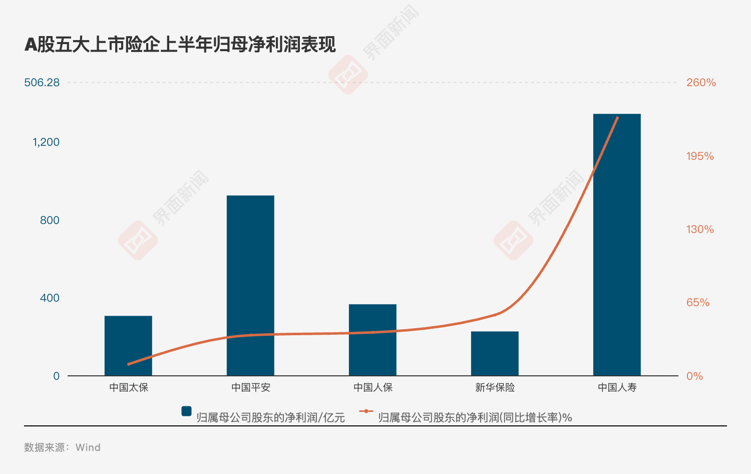 投资亮眼+负债端转型！A股五大险企净利大增78%，看好新质生产力投资机会