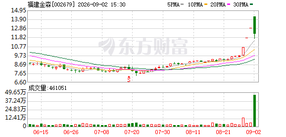 福建金森振幅22.10%，机构龙虎榜净卖出1251.92万元