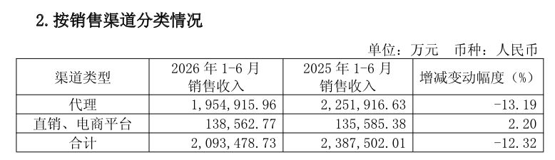 汾酒单季净利跌43%	，五粮液夺回老二“宝座”