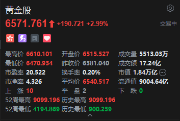 现货黄金重返4400美元，港股黄金股集体回暖	，德银：黄金卖压即将枯竭