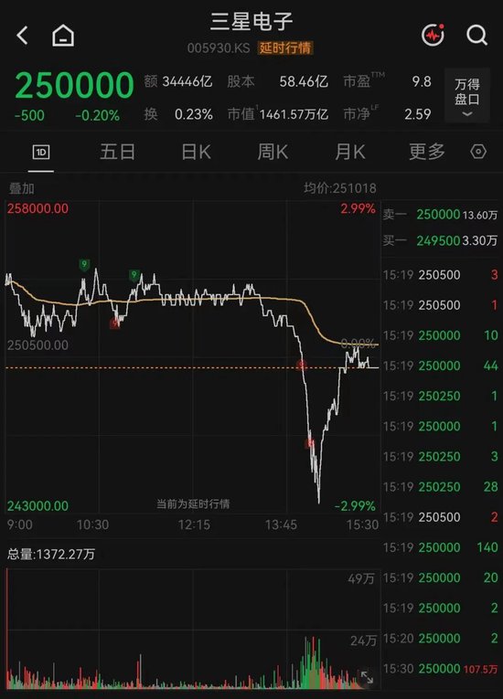“深V”大反转！存储芯片巨头，午后突变