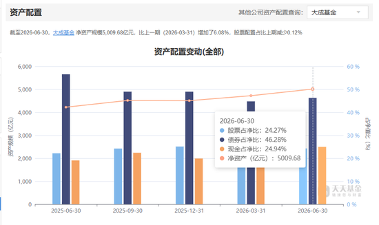 大成基金副总姚余栋离职	，曾因“工作到健康寿命终结	”言论惹争议